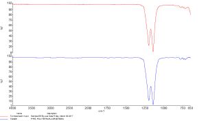 Molecular indentification: